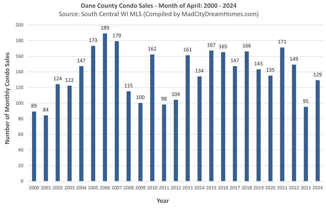 Madison WI Condo Sales April 2024